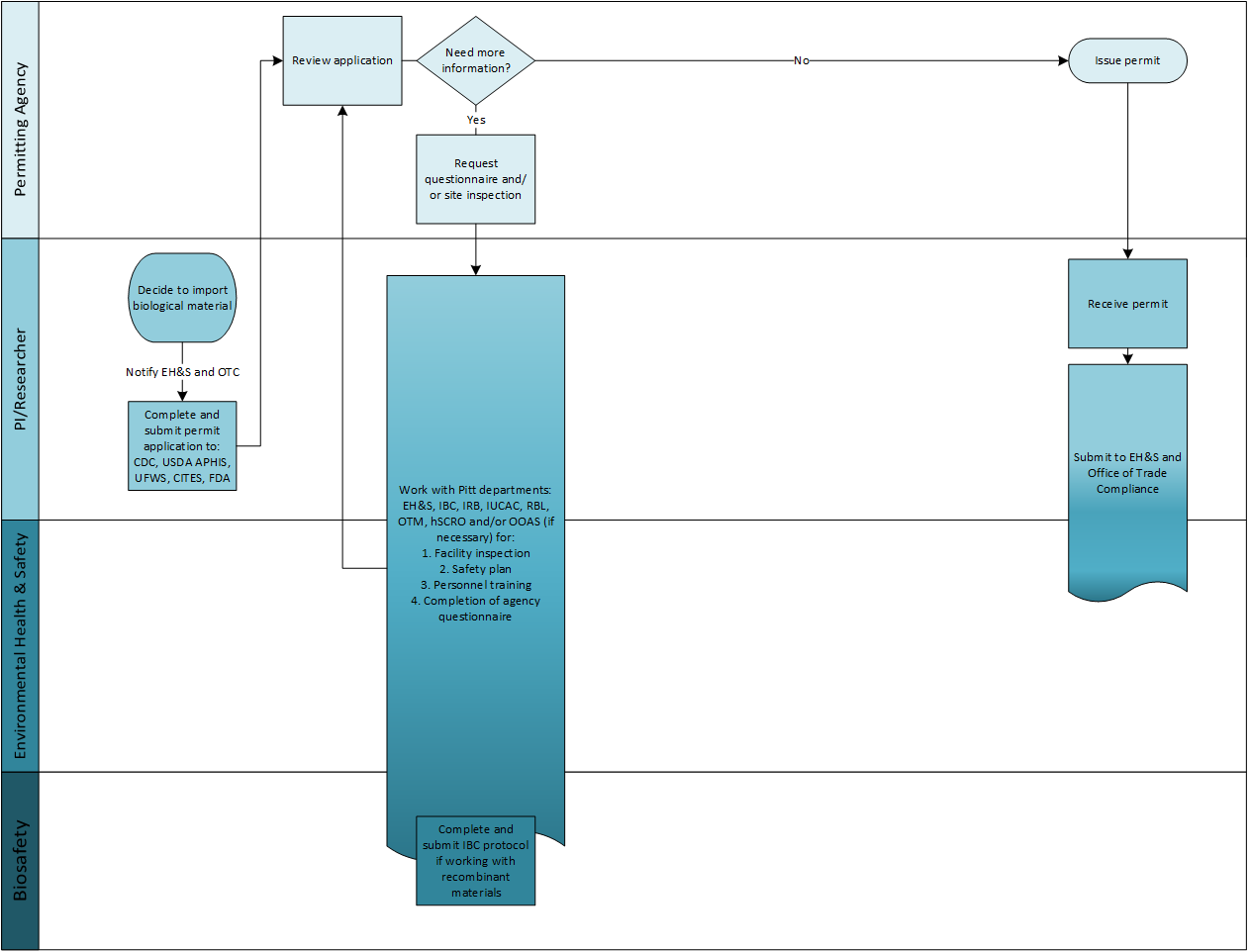Flowchart outlining the process of material transfer agreement approval by the university of government regulating departments